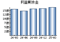 利益剰余金