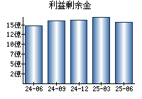 利益剰余金