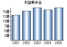 利益剰余金