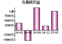 当期純利益