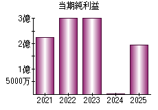 当期純利益