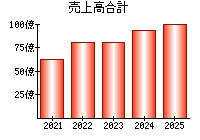 売上高合計