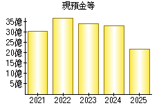 現預金等