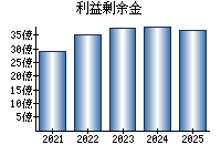 利益剰余金