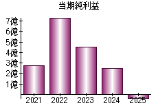 当期純利益