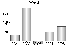 営業活動によるキャッシュフロー