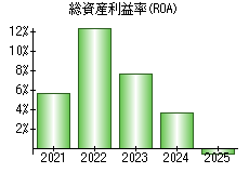 総資産利益率(ROA)