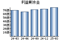 利益剰余金