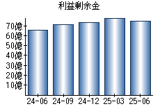 利益剰余金