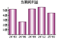 当期純利益