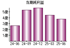 当期純利益