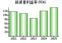総資産利益率(ROA)