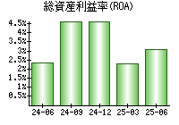 総資産利益率(ROA)