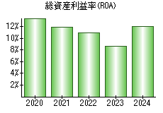 総資産利益率(ROA)