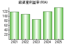 総資産利益率(ROA)