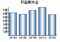 利益剰余金