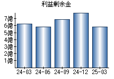 利益剰余金