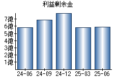 利益剰余金