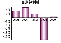 当期純利益