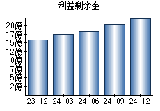 利益剰余金