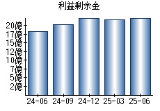 利益剰余金