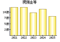 現預金等