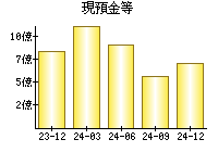現預金等