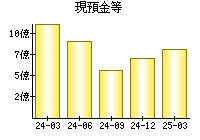 現預金等