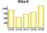現預金等