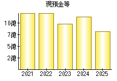 現預金等