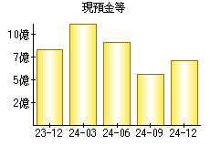現預金等