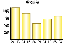 現預金等