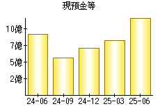 現預金等