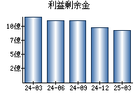利益剰余金