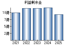 利益剰余金