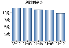 利益剰余金