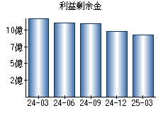 利益剰余金