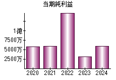 当期純利益