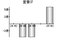 営業活動によるキャッシュフロー