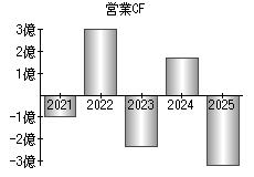 営業活動によるキャッシュフロー
