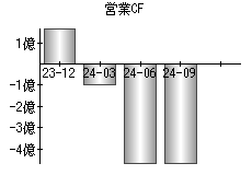 営業活動によるキャッシュフロー