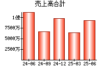 売上高合計