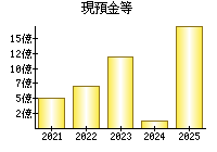 現預金等