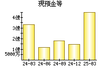 現預金等