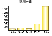 現預金等