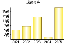 現預金等