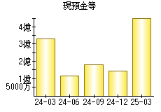現預金等