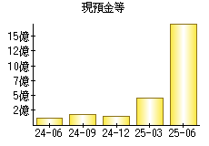 現預金等