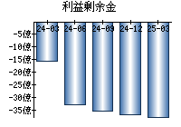 利益剰余金