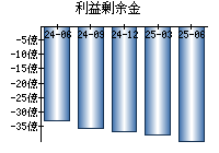 利益剰余金